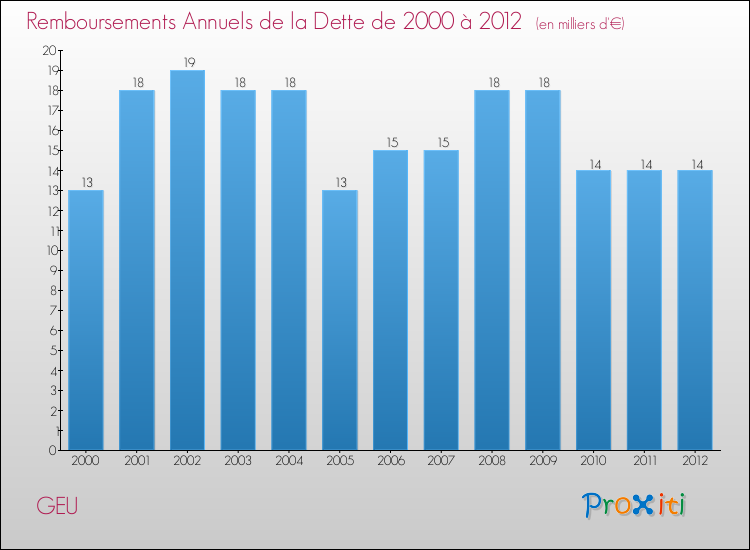 Evolution de l'annuité de la dette pour la commune de GEU de 2000 à 2012 Annuités de la dette pour GEU de 2000 à 2012