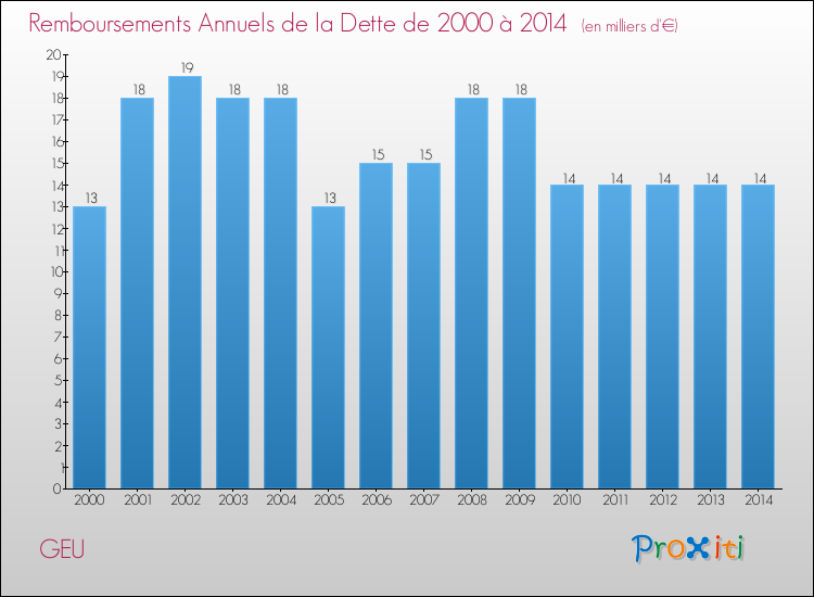 Evolution de l'annuité de la dette pour la commune de GEU de 2000 à 2014 Annuités de la dette pour GEU de 2000 à 2014