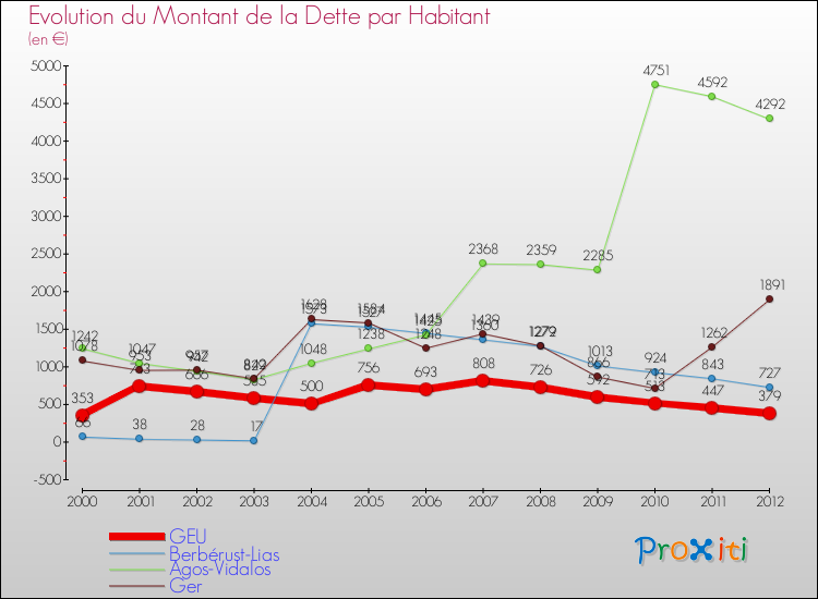 Evolution de la dette par habitant pour la commune de GEU et les communes proches de 2000 à 2012 Comparaison de la dette par habitant pour GEU et les communes voisines de 2000 à 2012