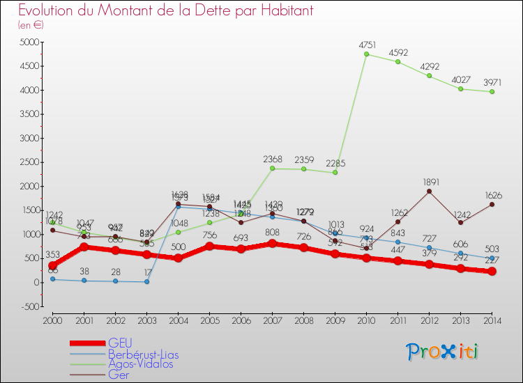 Evolution de la dette par habitant pour la commune de GEU et les communes proches de 2000 à 2014 Comparaison de la dette par habitant pour GEU et les communes voisines de 2000 à 2014