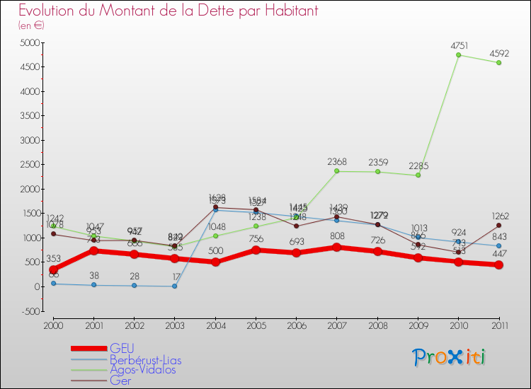 Evolution de la dette par habitant pour la commune de GEU et les communes proches Comparaison de la dette par habitant pour GEU et les communes voisines