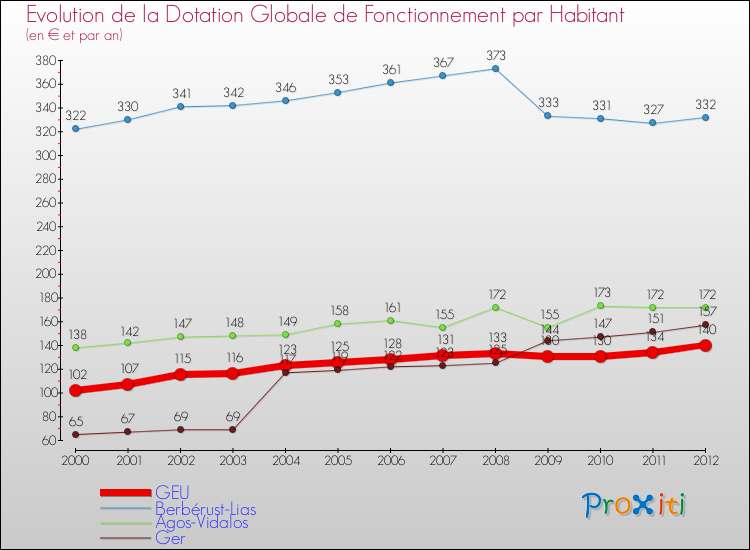 Evolution et montant de la dotation globale de fonctionnement par Habitant pour GEU et les communes proches Comparaison des dotations globales de fonctionnement par habitant pour GEU et les communes voisines