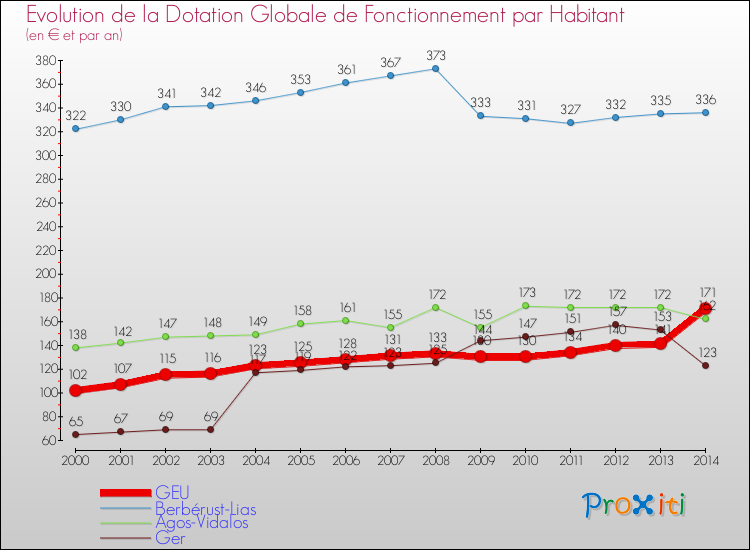 Evolution et montant de la dotation globale de fonctionnement par Habitant pour GEU et les communes proches de 2000 à 2014. Comparaison des dotations globales de fonctionnement par habitant pour GEU et les communes voisines de 2000 à 2014.