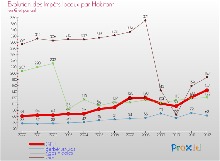 Evolution et montant des impôts locaux par Habitant pour GEU et les communes proches Comparaison des impôts locaux par habitant pour GEU et les communes voisines