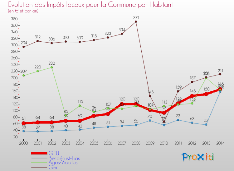 Evolution et montant des impôts locaux par Habitant pour GEU et les communes proches de 2000 à 2014 Comparaison des impôts locaux par habitant pour GEU et les communes voisines de 2000 à 2014