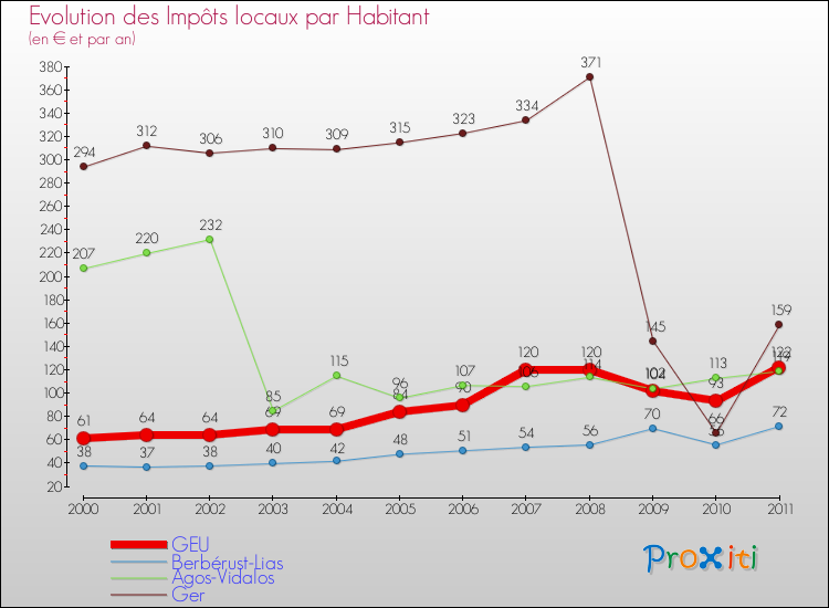 Evolution et montant des impôts locaux par Habitant pour GEU et les communes proches Comparaison des impôts locaux par habitant pour GEU et les communes voisines