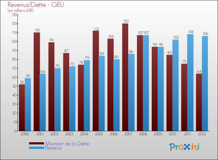 Evolution comparée de la dette et des revenus pour la commune de GEU de 2000 à 2012 Comparaison de la dette et des revenus pour GEU de 2000 à 2012