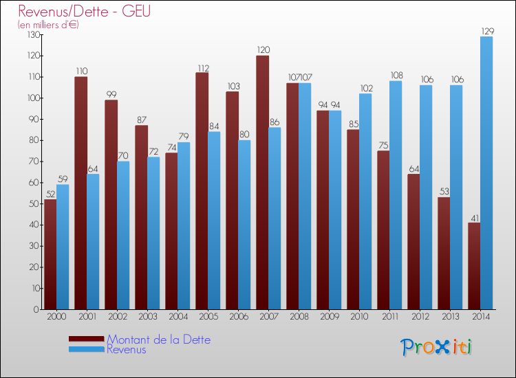 Evolution comparée de la dette et des revenus pour la commune de GEU de 2000 à 2014 Comparaison de la dette et des revenus pour GEU de 2000 à 2014