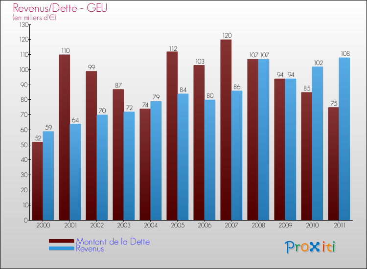 Evolution comparée de la dette et des revenus pour la commune de GEU de 2000 à 2011 Comparaison de la dette et des revenus pour GEU de 2000 à 2011