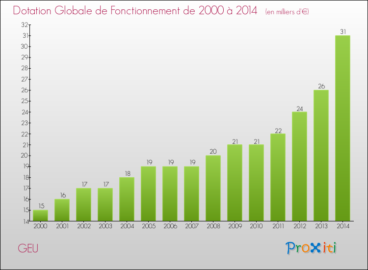 Evolution du montant de la Dotation Globale de Fonctionnement pour la commune de GEU de 2000 à 2014 Evolution du montant de la Dotation Globale de Fonctionnement pour GEU de 2000 à 2014