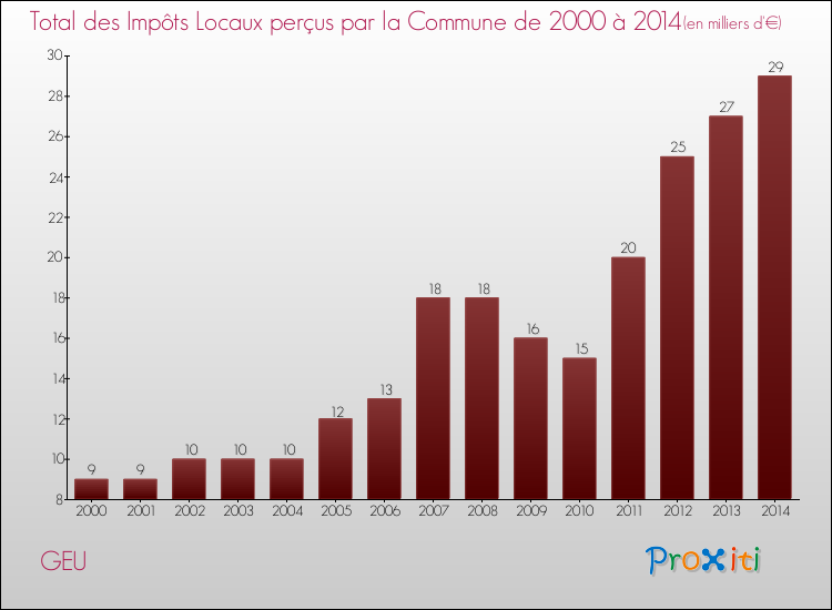 Evolution des Impôts Locaux pour la commune de GEU de 2000 à 2014 Evolution des Impôts Locaux pour GEU de 2000 à 2014
