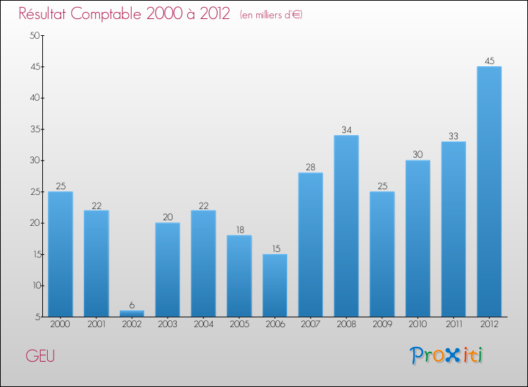 Evolution du résultat comptable pour la commune de GEU de 2000 à 2012 Evolution du résultat comptable pour GEU de 2000 à 2012