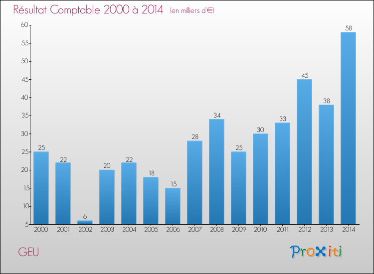 Evolution du résultat comptable pour la commune de GEU de 2000 à 2014 Evolution du résultat comptable pour GEU de 2000 à 2014