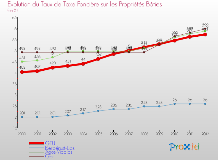 Evolution du taux de la taxe foncière sur le bati pour GEU et les communes proches de 2000 à 2012 Comparaison des taux de taxe foncière sur le bati pour GEU et les communes voisines de 2000 à 2012
