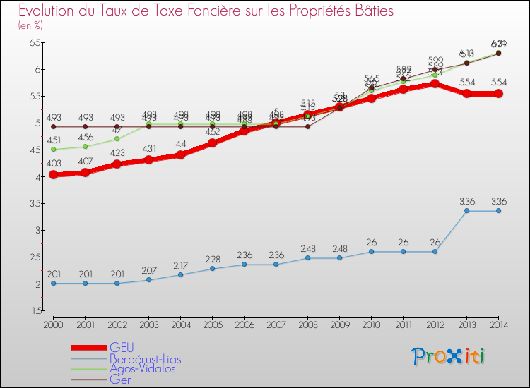 Evolution du taux de la taxe foncière sur le bati pour GEU et les communes proches de 2000 à 2014 Comparaison des taux de taxe foncière sur le bati pour GEU et les communes voisines de 2000 à 2014