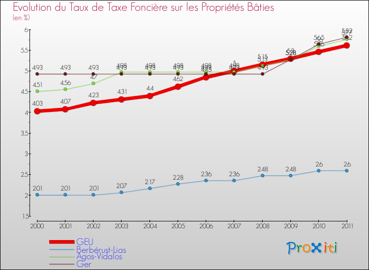 Evolution du taux de la taxe foncière sur le bati pour GEU et les communes proches Comparaison des taux de taxe foncière sur le bati pour GEU et les communes voisines