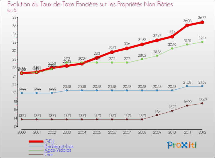 Evolution du taux de la taxe foncière sur les immeubles et terrains non batis pour GEU et les communes proches de 2000 à 2012 Comparaison des taux de la taxe foncière sur les immeubles et terrains non batis pour GEU et les communes voisines de 2000 à 2012
