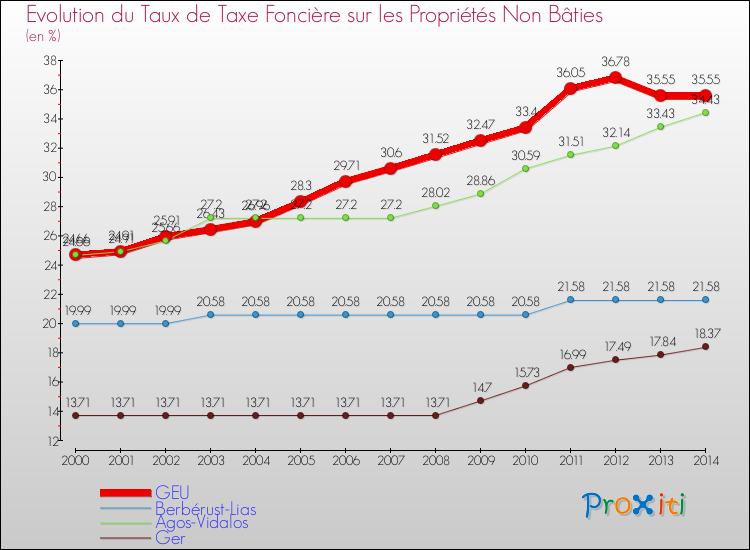 Evolution du taux de la taxe foncière sur les immeubles et terrains non batis pour GEU et les communes proches de 2000 à 2014 Comparaison des taux de la taxe foncière sur les immeubles et terrains non batis pour GEU et les communes voisines de 2000 à 2014