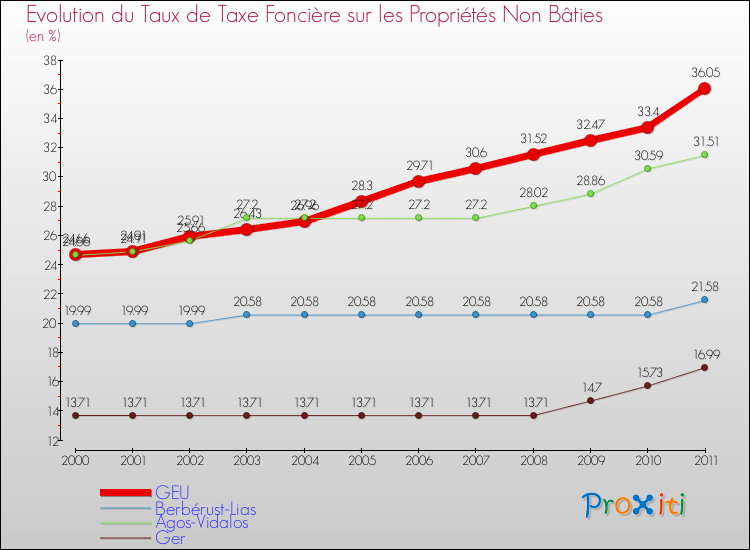 Evolution du taux de la taxe foncière sur les immeubles et terrains non batis pour GEU et les communes proches Comparaison des taux de la taxe foncière sur les immeubles et terrains non batis pour GEU et les communes voisines