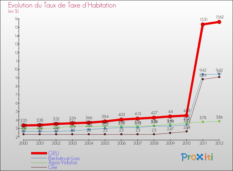 Evolution du taux de la taxe d'habitation pour GEU et les communes proches Comparaison des taux de la taxe d'habitation pour GEU et les communes voisines