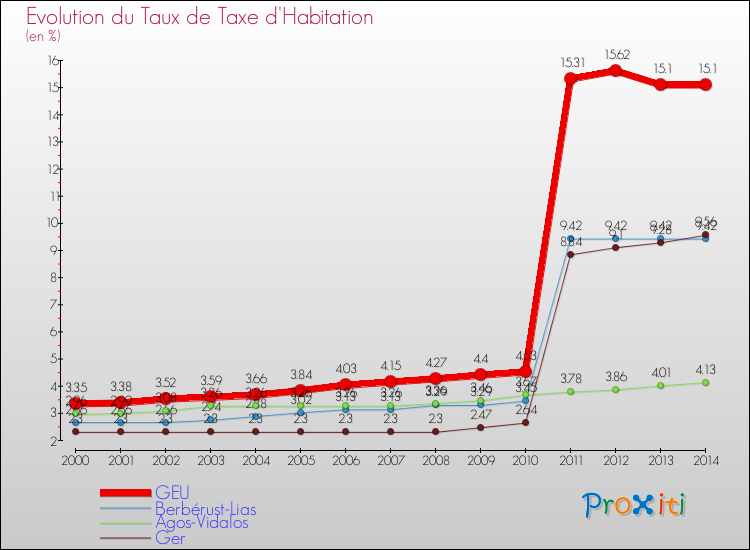 Evolution du taux de la taxe d'habitation pour GEU et les communes proches de 2000 à 2014 Comparaison des taux de la taxe d'habitation pour GEU et les communes voisines de 2000 à 2014