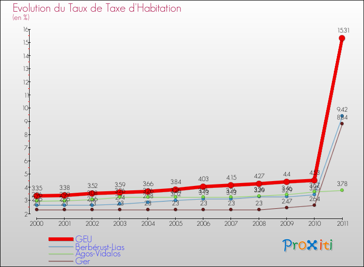 Evolution du taux de la taxe d'habitation pour GEU et les communes proches Comparaison des taux de la taxe d'habitation pour GEU et les communes voisines