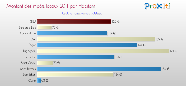 Montant des impôts locaux par Habitant pour GEU et les communes proches Comparaison des impôts locaux par habitant pour GEU et les communes voisines