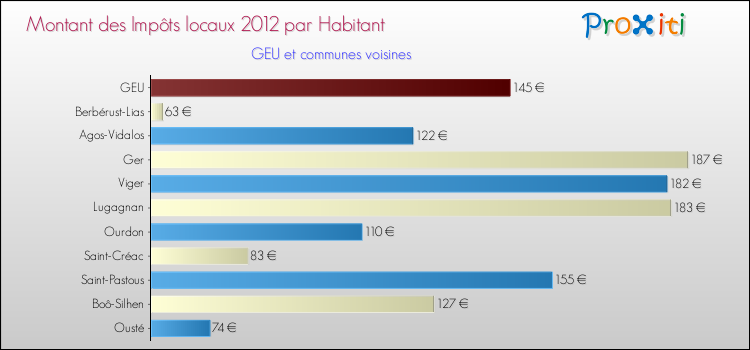 Montant des impôts locaux par Habitant pour GEU et les communes proches Comparaison des impôts locaux par habitant pour GEU et les communes voisines