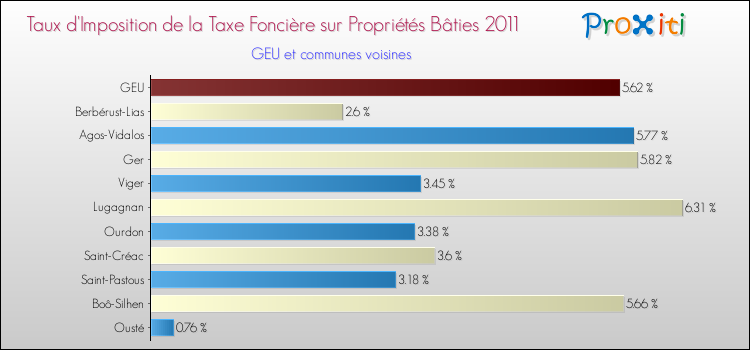 Taux d'imposition de la taxe foncière sur le bati 2011 pour GEU et les communes proches Comparaison des taux d'imposition de la taxe foncière sur le bati 2011 pour GEU et les communes voisines
