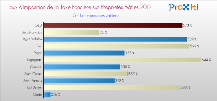 Taux d'imposition de la taxe foncière sur le bati 2012 pour GEU et les communes proches Comparaison des taux d'imposition de la taxe foncière sur le bati 2012 pour GEU et les communes voisines