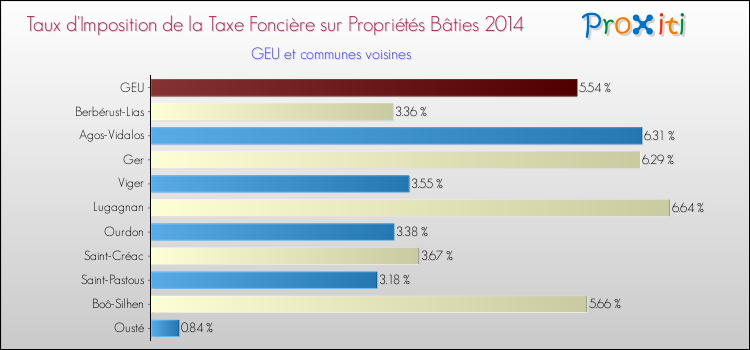 Taux d'imposition de la taxe foncière sur le bati 2014 pour GEU et les communes proches Comparaison des taux d'imposition de la taxe foncière sur le bati 2014 pour GEU et les communes voisines