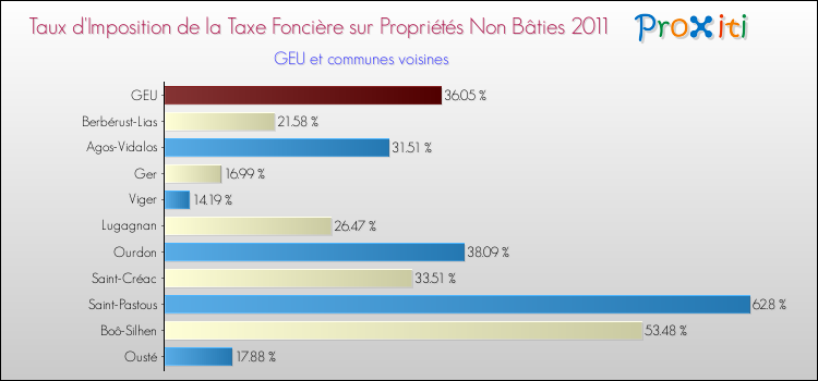 Taux d'imposition de la taxe foncière sur les immeubles et terrains non batis 2011 pour GEU et les communes proches Comparaison des taux d'imposition de la taxe foncière sur les immeubles et terrains non batis 2011 pour GEU et les communes voisines