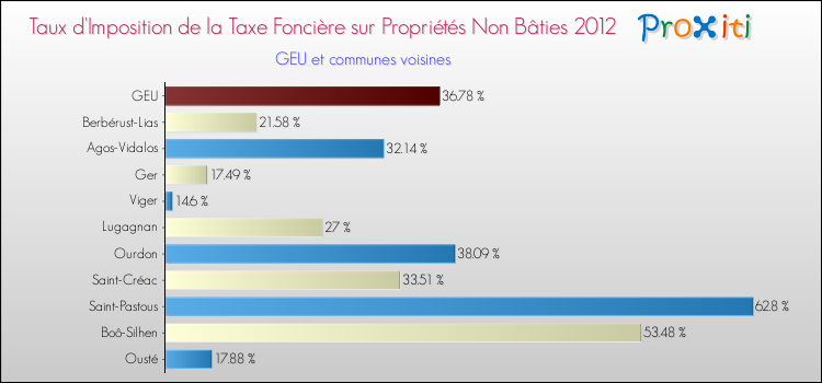 Taux d'imposition de la taxe foncière sur les immeubles et terrains non batis 2012 pour GEU et les communes proches Comparaison des taux d'imposition de la taxe foncière sur les immeubles et terrains non batis 2012 pour GEU et les communes voisines