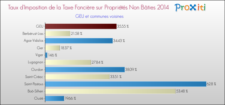 Taux d'imposition de la taxe foncière sur les immeubles et terrains non batis 2014 pour GEU et les communes proches Comparaison des taux d'imposition de la taxe foncière sur les immeubles et terrains non batis 2014 pour GEU et les communes voisines