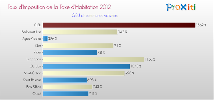 Taux d'imposition de la taxe d'habitation 2012 pour GEU et les communes proches Comparaison des taux d'imposition de la taxe d'habitation 2012 pour GEU et les communes voisines