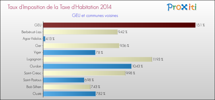 Taux d'imposition de la taxe d'habitation 2014 pour GEU et les communes proches Comparaison des taux d'imposition de la taxe d'habitation 2014 pour GEU et les communes voisines
