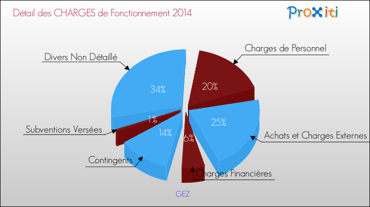 Décomposition des Charges de Fonctionnement 2014 de la commune de GEZ Charges de Fonctionnement 2014 pour la commune de GEZ