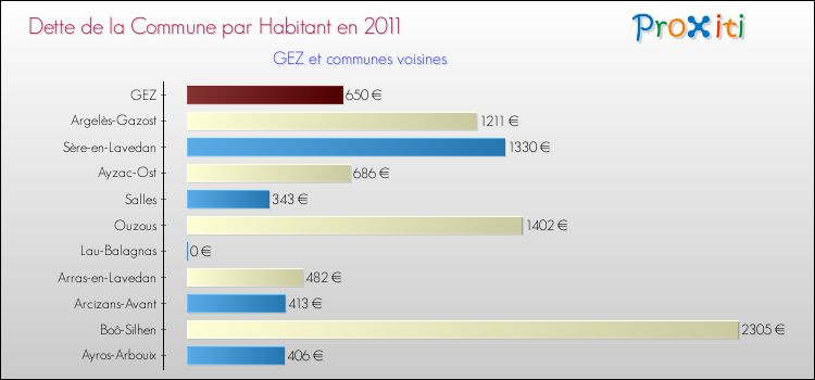 Dette par habitant de la commune en 2011 pour GEZ et les communes proches Comparaison de la dette par habitant de la commune en 2011 pour GEZ et les communes voisines