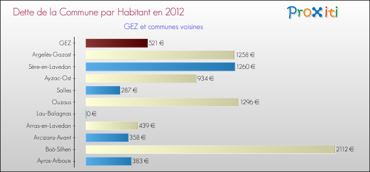 Dette par habitant de la commune en 2012 pour GEZ et les communes proches Comparaison de la dette par habitant de la commune en 2012 pour GEZ et les communes voisines