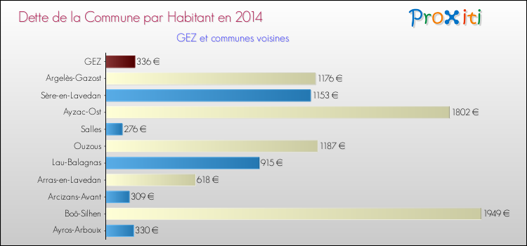 Dette par habitant de la commune en 2014 pour GEZ et les communes proches Comparaison de la dette par habitant de la commune en 2014 pour GEZ et les communes voisines
