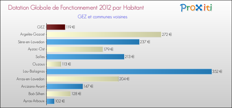 Montant des dotations globales de fonctionnement DGF par Habitant pour GEZ et les communes proches Comparaison des des dotations globales de fonctionnement DGF par habitant pour GEZ et les communes voisines