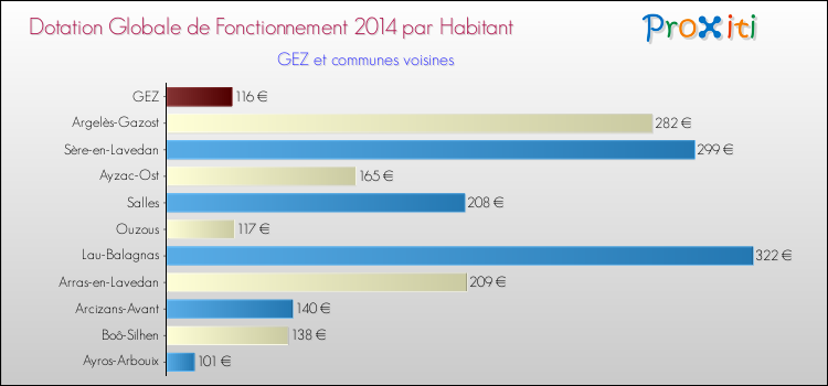Montant des dotations globales de fonctionnement DGF par Habitant pour GEZ et les communes proches en 2014. Comparaison des des dotations globales de fonctionnement DGF par habitant pour GEZ et les communes voisines en 2014.