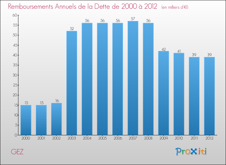 Evolution de l'annuité de la dette pour la commune de GEZ de 2000 à 2012 Annuités de la dette pour GEZ de 2000 à 2012