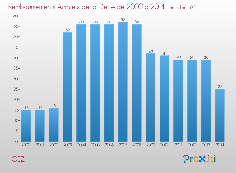 Evolution de l'annuité de la dette pour la commune de GEZ de 2000 à 2014 Annuités de la dette pour GEZ de 2000 à 2014