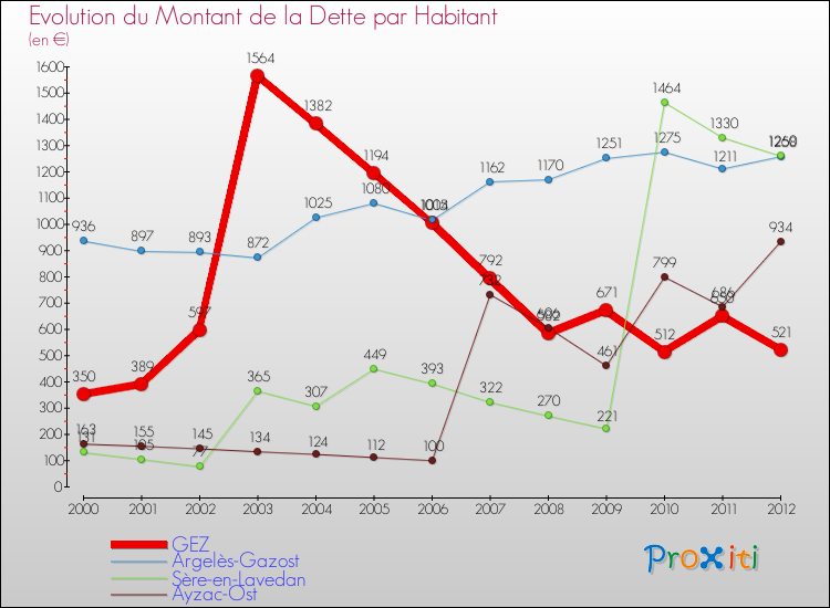 Evolution de la dette par habitant pour la commune de GEZ et les communes proches de 2000 à 2012 Comparaison de la dette par habitant pour GEZ et les communes voisines de 2000 à 2012