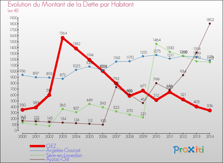 Evolution de la dette par habitant pour la commune de GEZ et les communes proches de 2000 à 2014 Comparaison de la dette par habitant pour GEZ et les communes voisines de 2000 à 2014