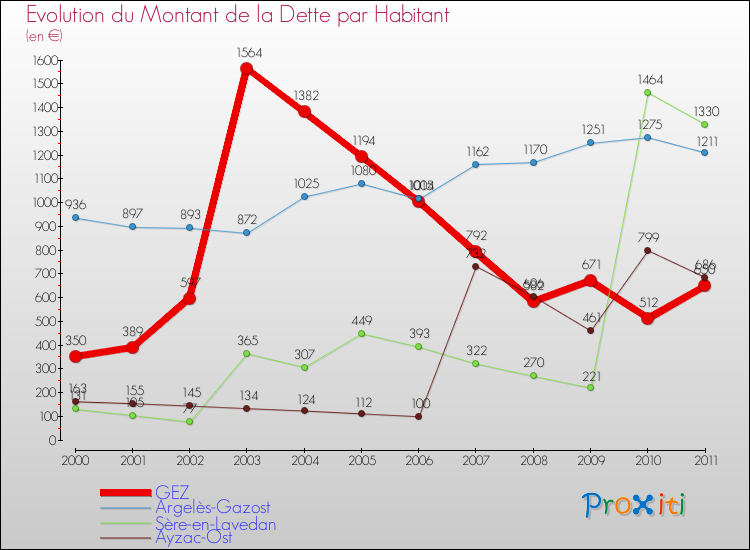 Evolution de la dette par habitant pour la commune de GEZ et les communes proches Comparaison de la dette par habitant pour GEZ et les communes voisines
