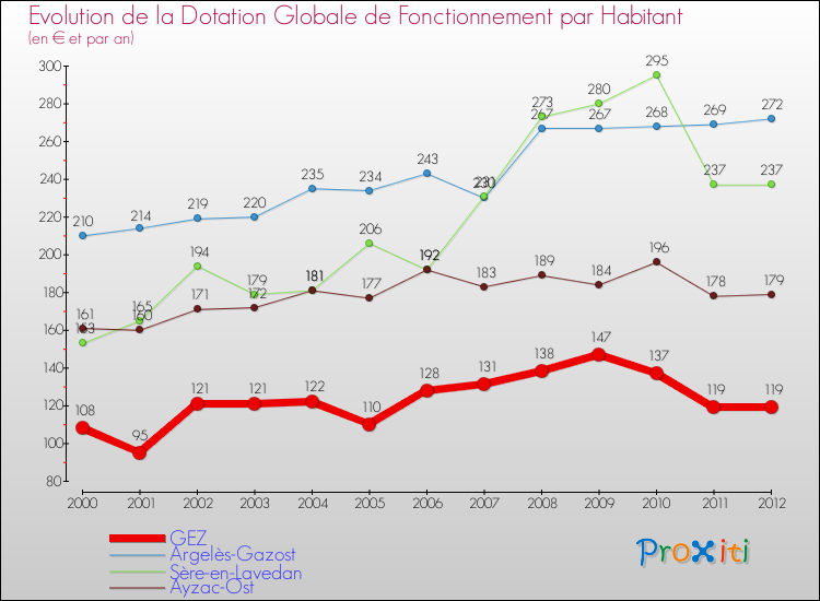 Evolution et montant de la dotation globale de fonctionnement par Habitant pour GEZ et les communes proches Comparaison des dotations globales de fonctionnement par habitant pour GEZ et les communes voisines