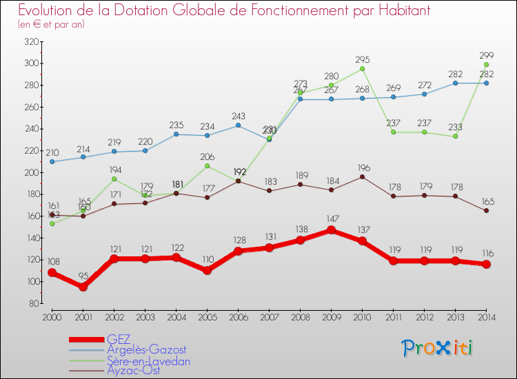 Evolution et montant de la dotation globale de fonctionnement par Habitant pour GEZ et les communes proches de 2000 à 2014. Comparaison des dotations globales de fonctionnement par habitant pour GEZ et les communes voisines de 2000 à 2014.