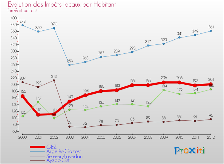 Evolution et montant des impôts locaux par Habitant pour GEZ et les communes proches Comparaison des impôts locaux par habitant pour GEZ et les communes voisines